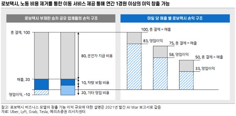 '로보택시'를 통한 이동 제거 서비스로 연간 1경원 이상의 이익이 창출 가능할 것으로 예상.